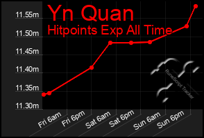 Total Graph of Yn Quan