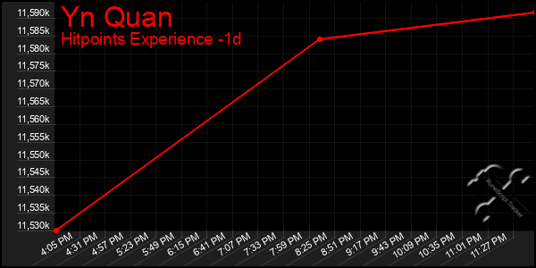 Last 24 Hours Graph of Yn Quan
