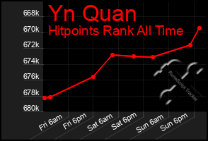 Total Graph of Yn Quan