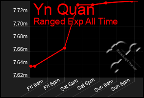 Total Graph of Yn Quan