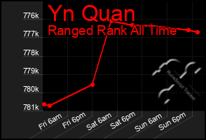 Total Graph of Yn Quan