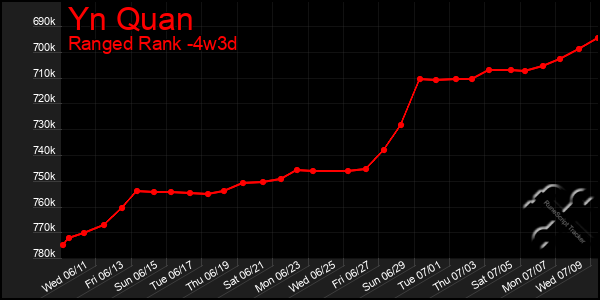 Last 31 Days Graph of Yn Quan