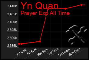 Total Graph of Yn Quan