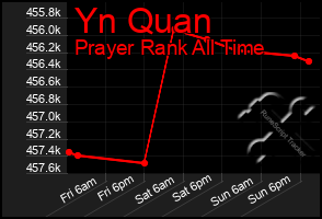 Total Graph of Yn Quan