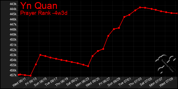 Last 31 Days Graph of Yn Quan