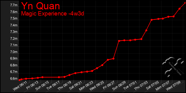 Last 31 Days Graph of Yn Quan