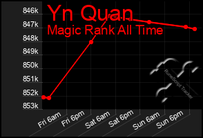 Total Graph of Yn Quan