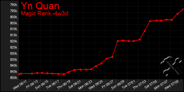 Last 31 Days Graph of Yn Quan