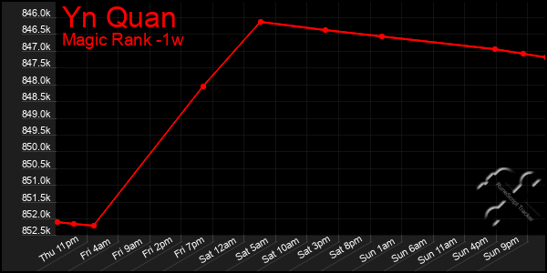 Last 7 Days Graph of Yn Quan