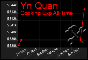 Total Graph of Yn Quan