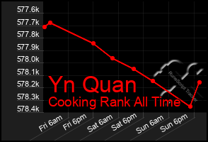 Total Graph of Yn Quan