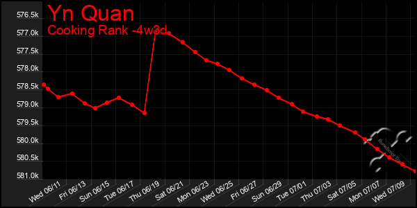Last 31 Days Graph of Yn Quan