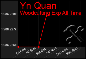 Total Graph of Yn Quan