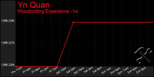 Last 7 Days Graph of Yn Quan