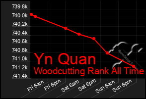 Total Graph of Yn Quan