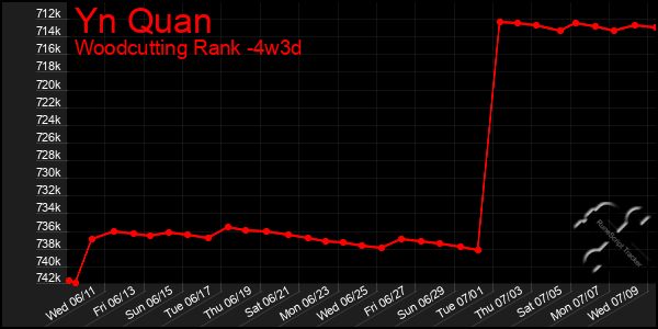 Last 31 Days Graph of Yn Quan