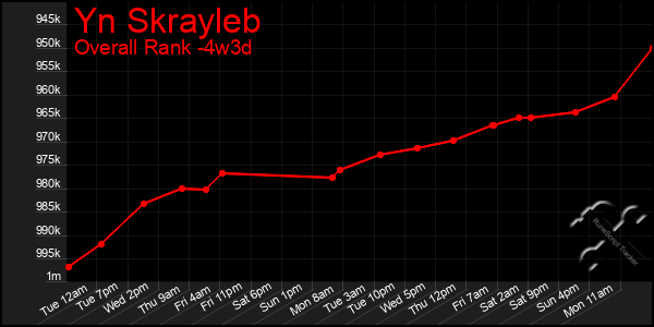 Last 31 Days Graph of Yn Skrayleb