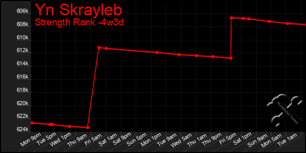 Last 31 Days Graph of Yn Skrayleb