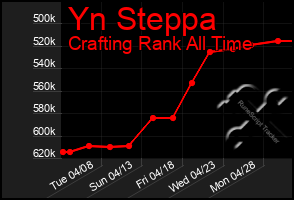 Total Graph of Yn Steppa