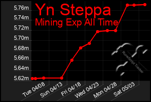 Total Graph of Yn Steppa