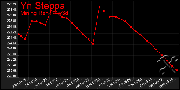 Last 31 Days Graph of Yn Steppa