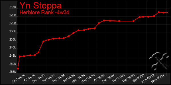 Last 31 Days Graph of Yn Steppa