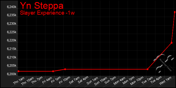 Last 7 Days Graph of Yn Steppa