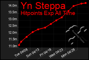 Total Graph of Yn Steppa