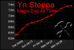 Total Graph of Yn Steppa