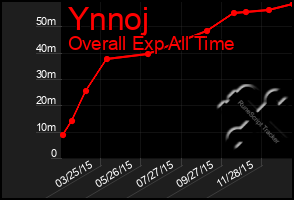 Total Graph of Ynnoj