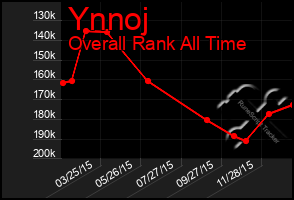 Total Graph of Ynnoj