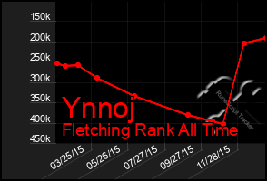 Total Graph of Ynnoj