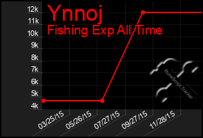 Total Graph of Ynnoj