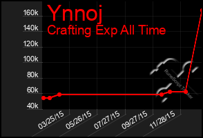 Total Graph of Ynnoj