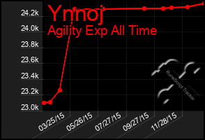 Total Graph of Ynnoj