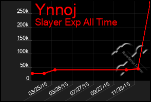 Total Graph of Ynnoj