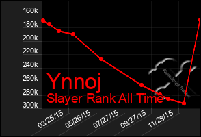 Total Graph of Ynnoj