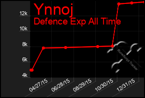 Total Graph of Ynnoj