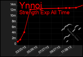 Total Graph of Ynnoj