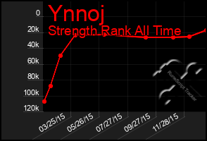 Total Graph of Ynnoj