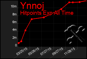 Total Graph of Ynnoj