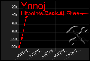 Total Graph of Ynnoj