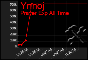 Total Graph of Ynnoj