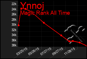 Total Graph of Ynnoj