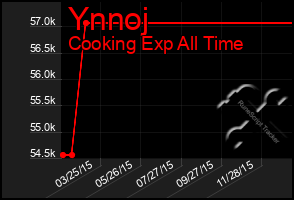 Total Graph of Ynnoj