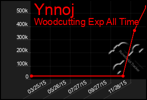 Total Graph of Ynnoj