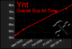 Total Graph of Ynt