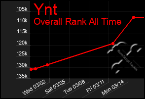 Total Graph of Ynt