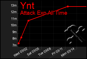 Total Graph of Ynt