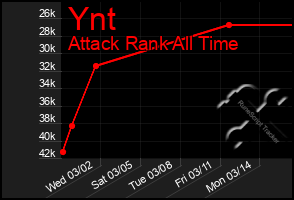 Total Graph of Ynt